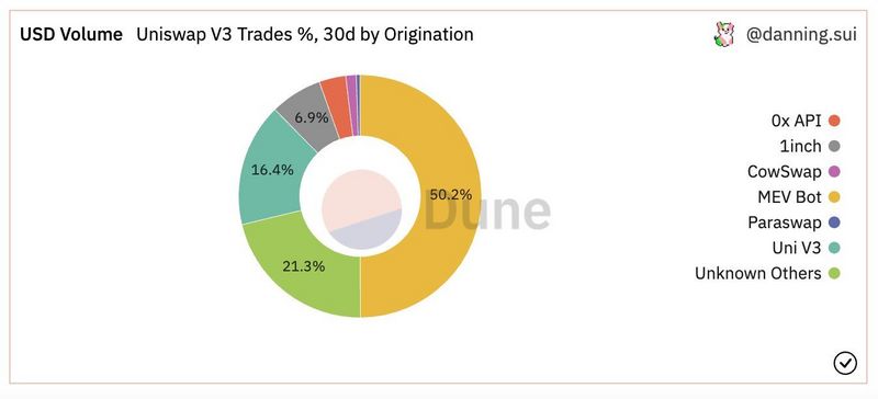 Foresight Ventures: 描绘、分类与支配MEV