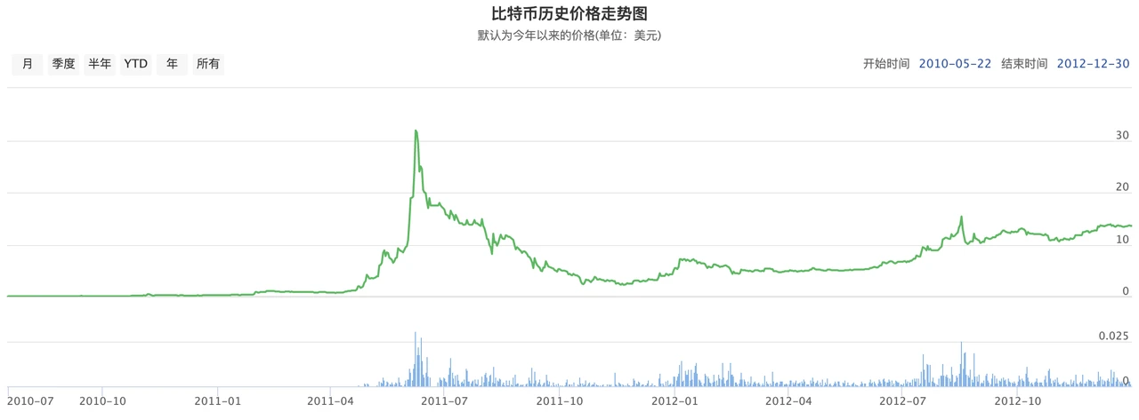 OP Research: Crypto Native, Narrative Change from Bitcoin to Web3.0