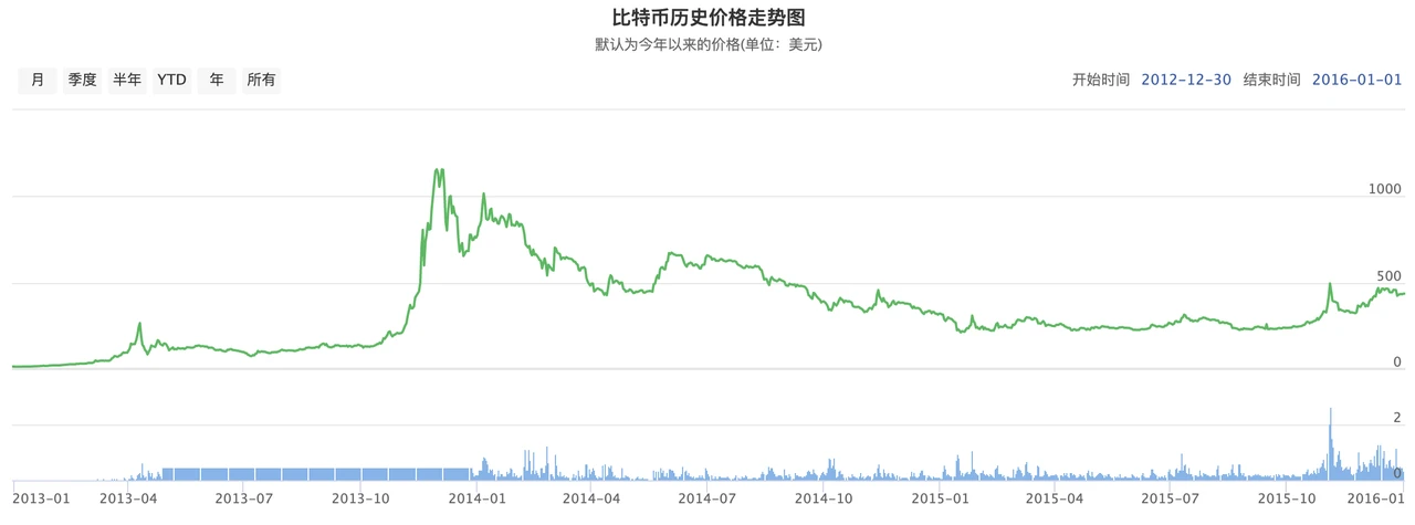 OP Research: Crypto Native, Narrative Change from Bitcoin to Web3.0