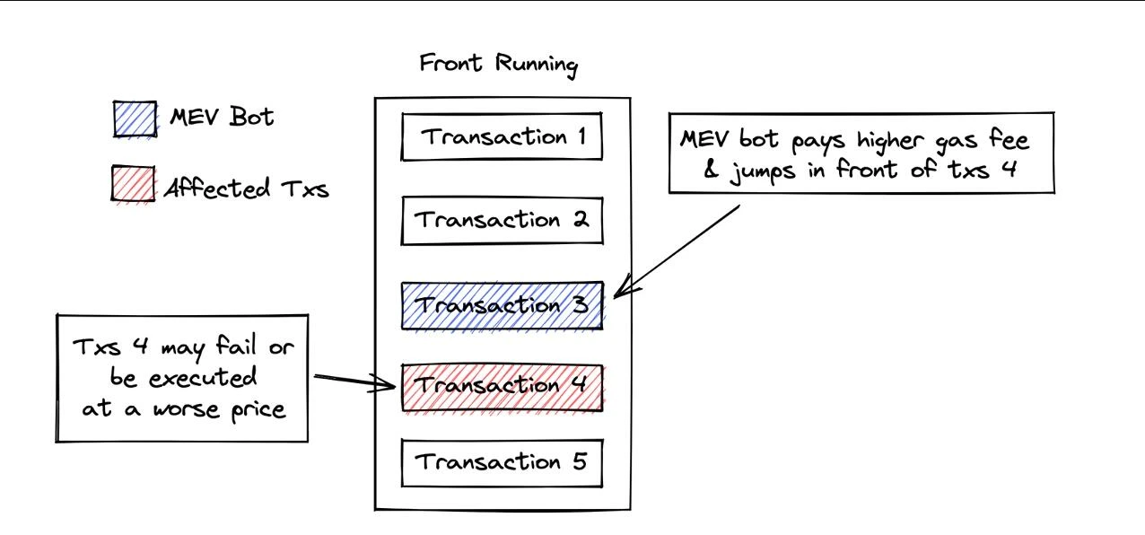 Foresight Ventures: 描绘、分类与支配MEV