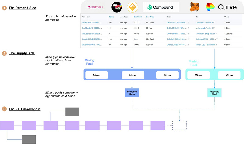 Foresight Ventures: 描绘、分类与支配MEV