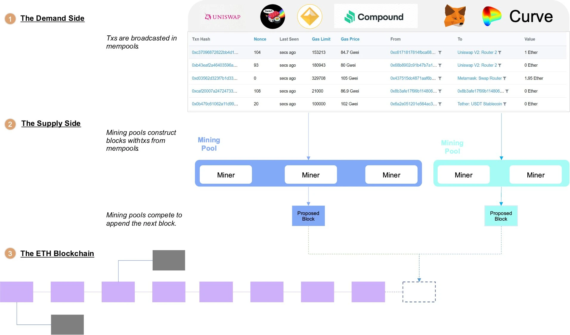 Foresight Ventures: 描绘、分类与支配MEV