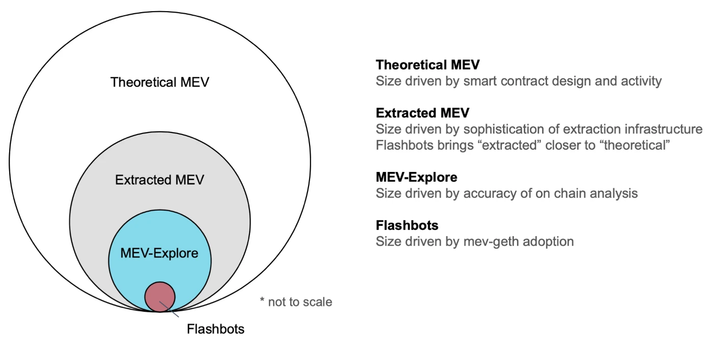 Foresight Ventures: 描绘、分类与支配MEV