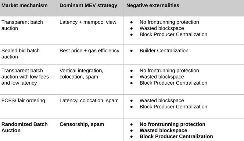 Foresight Ventures: 描绘、分类与支配MEV