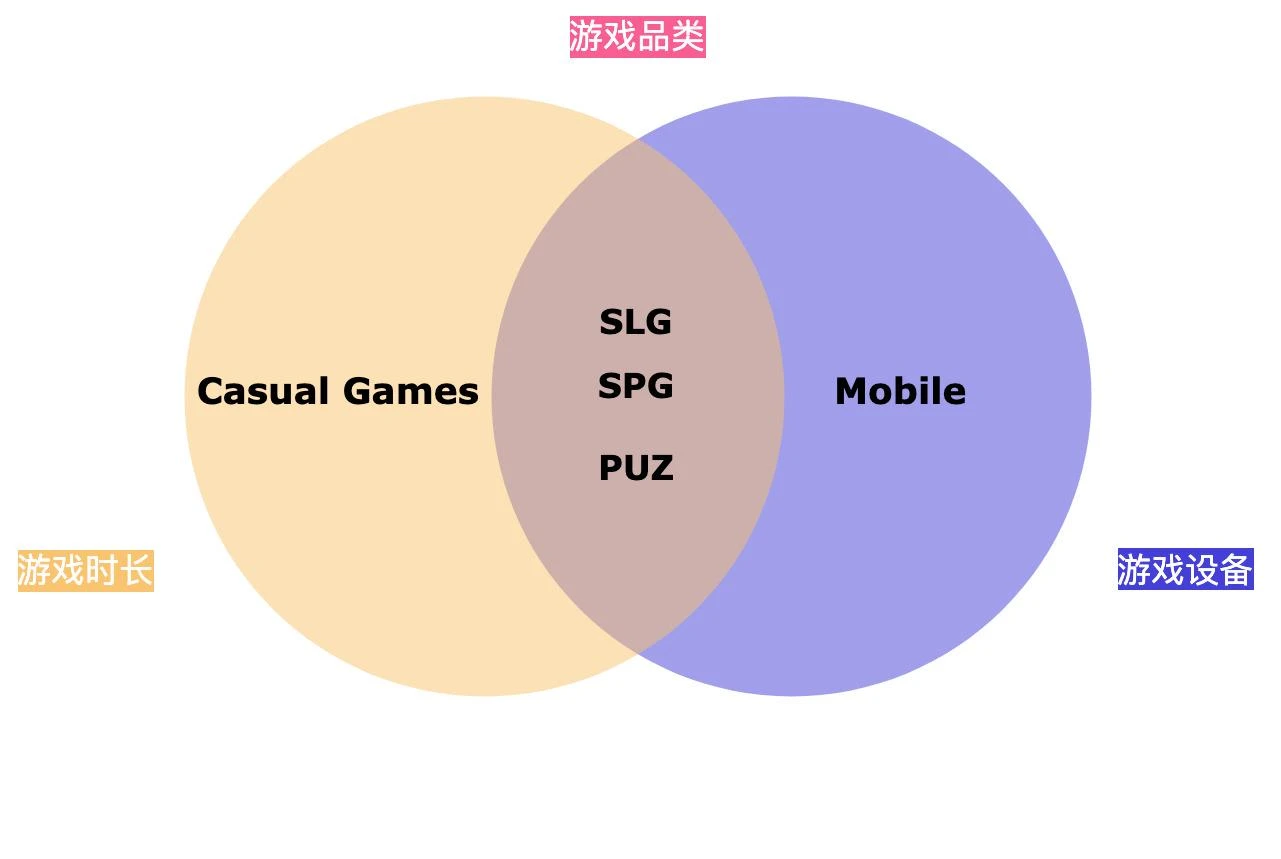 Web3游戏设计系列报告：符合Midcore Gamers的Web3游戏更易成功（一）