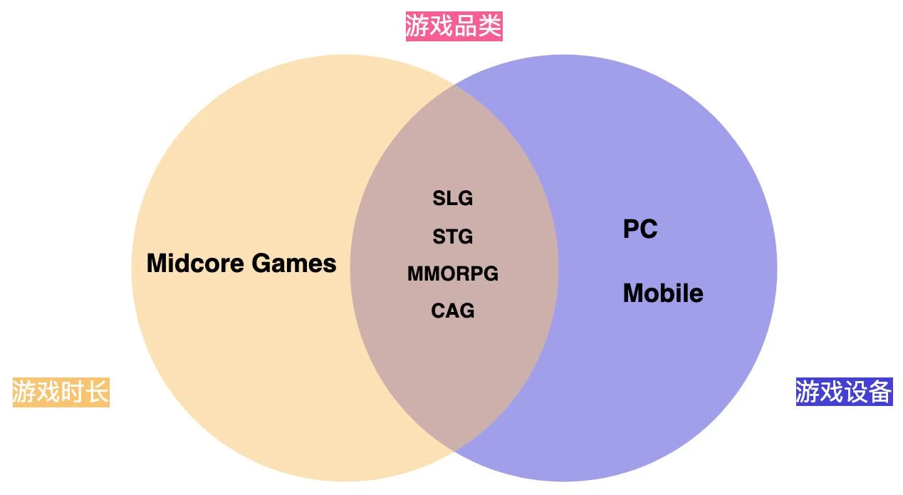 Web3游戏设计系列报告：符合Midcore Gamers的Web3游戏更易成功（一）