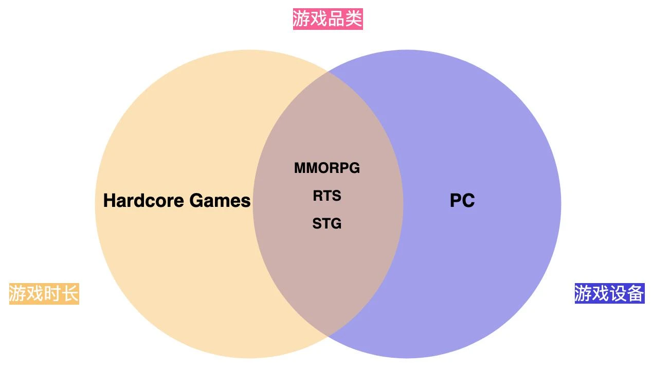 Web3游戏设计系列报告：符合Midcore Gamers的Web3游戏更易成功（一）