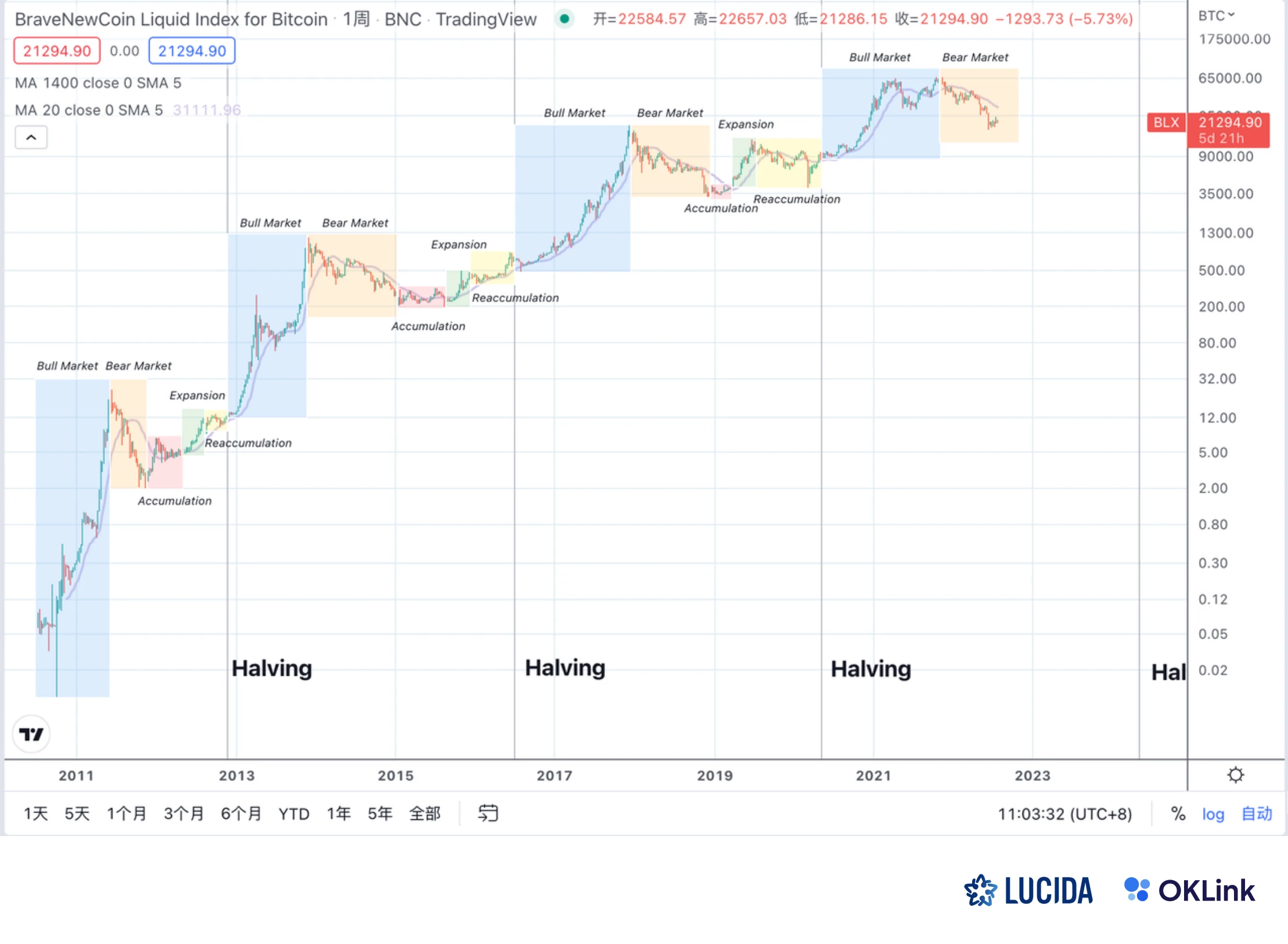 LUCIDA × OKLink：链上数据对二级市场投资的价值