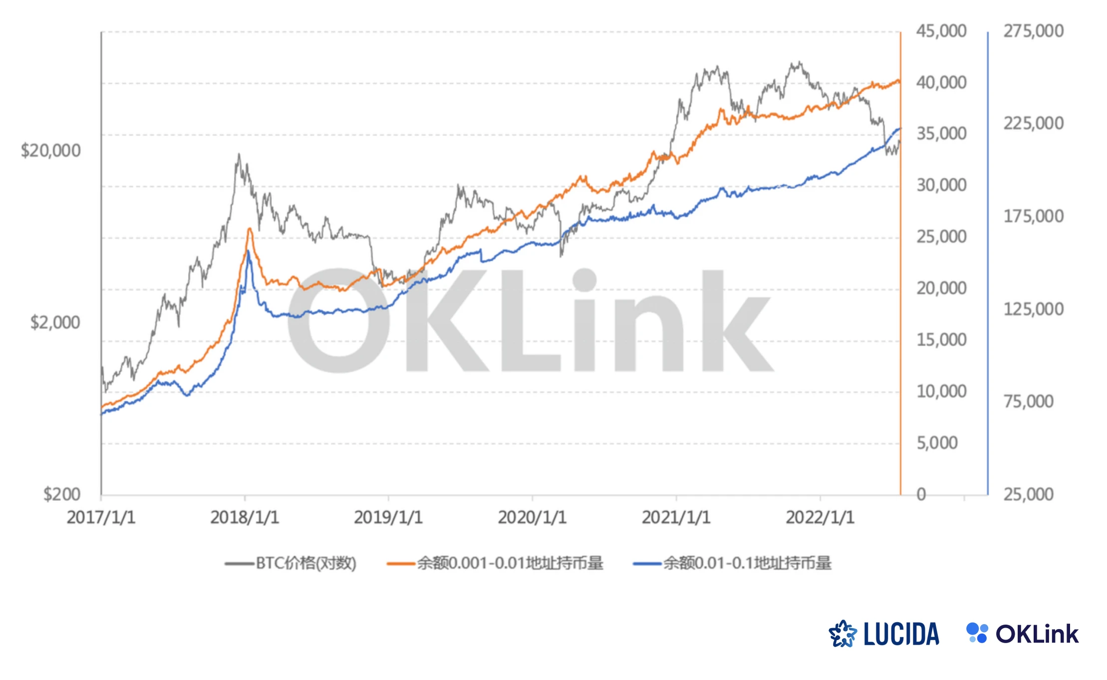 LUCIDA × OKLink:链上数据对二级市场投资的价值