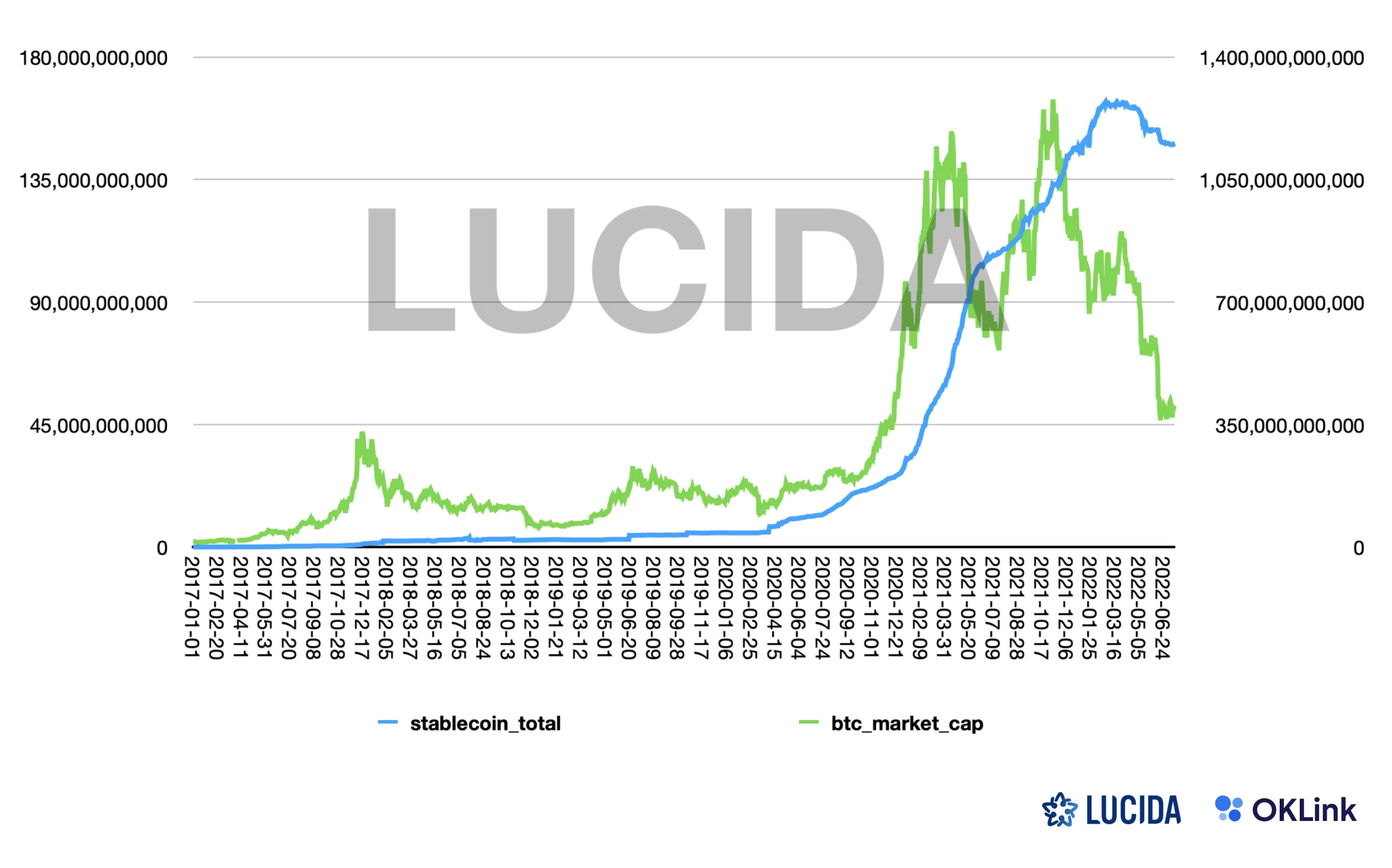 LUCIDA × OKLink：链上数据对二级市场投资的价值