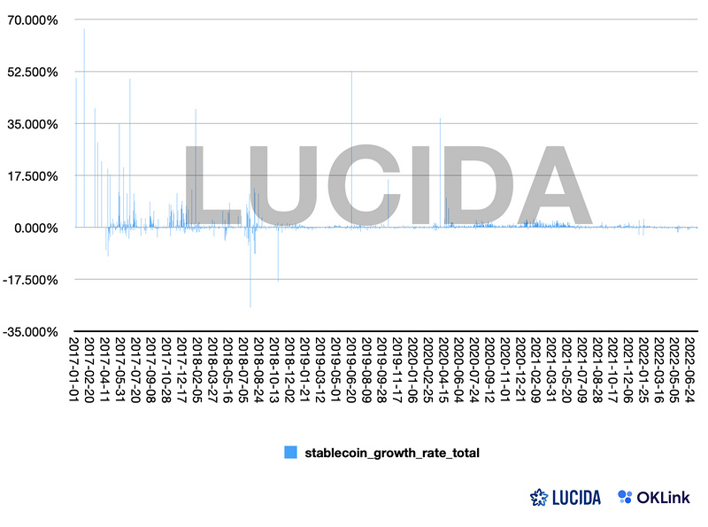 LUCIDA × OKLink：链上数据对二级市场投资的价值