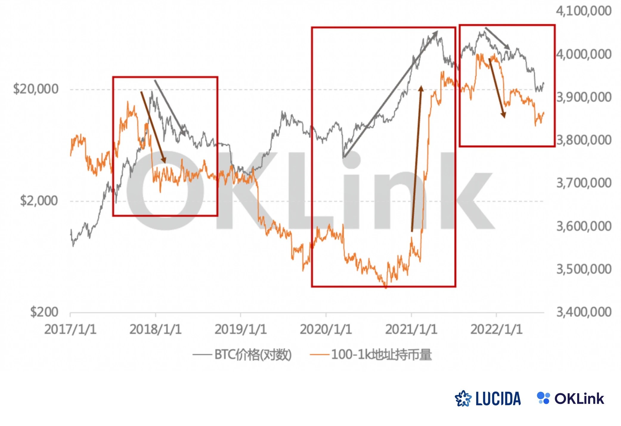 LUCIDA × OKLink: 二次市場投資に対するオンチェーン データの価値