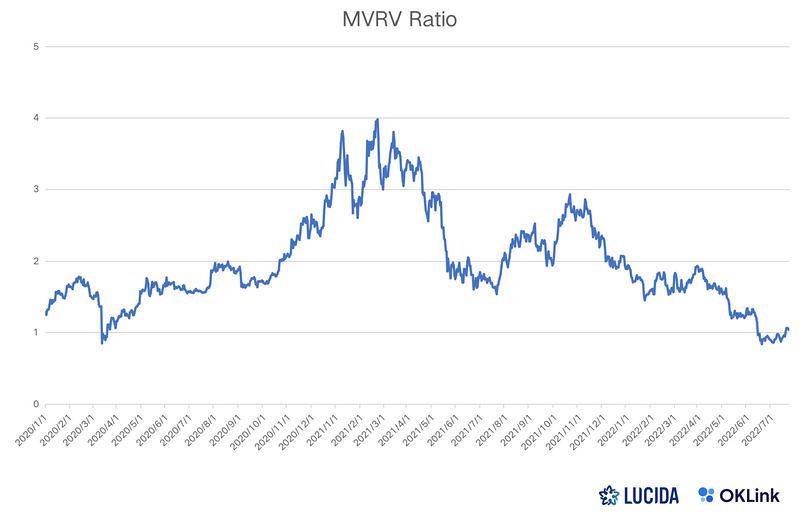 LUCIDA × OKLink：链上数据对二级市场投资的价值