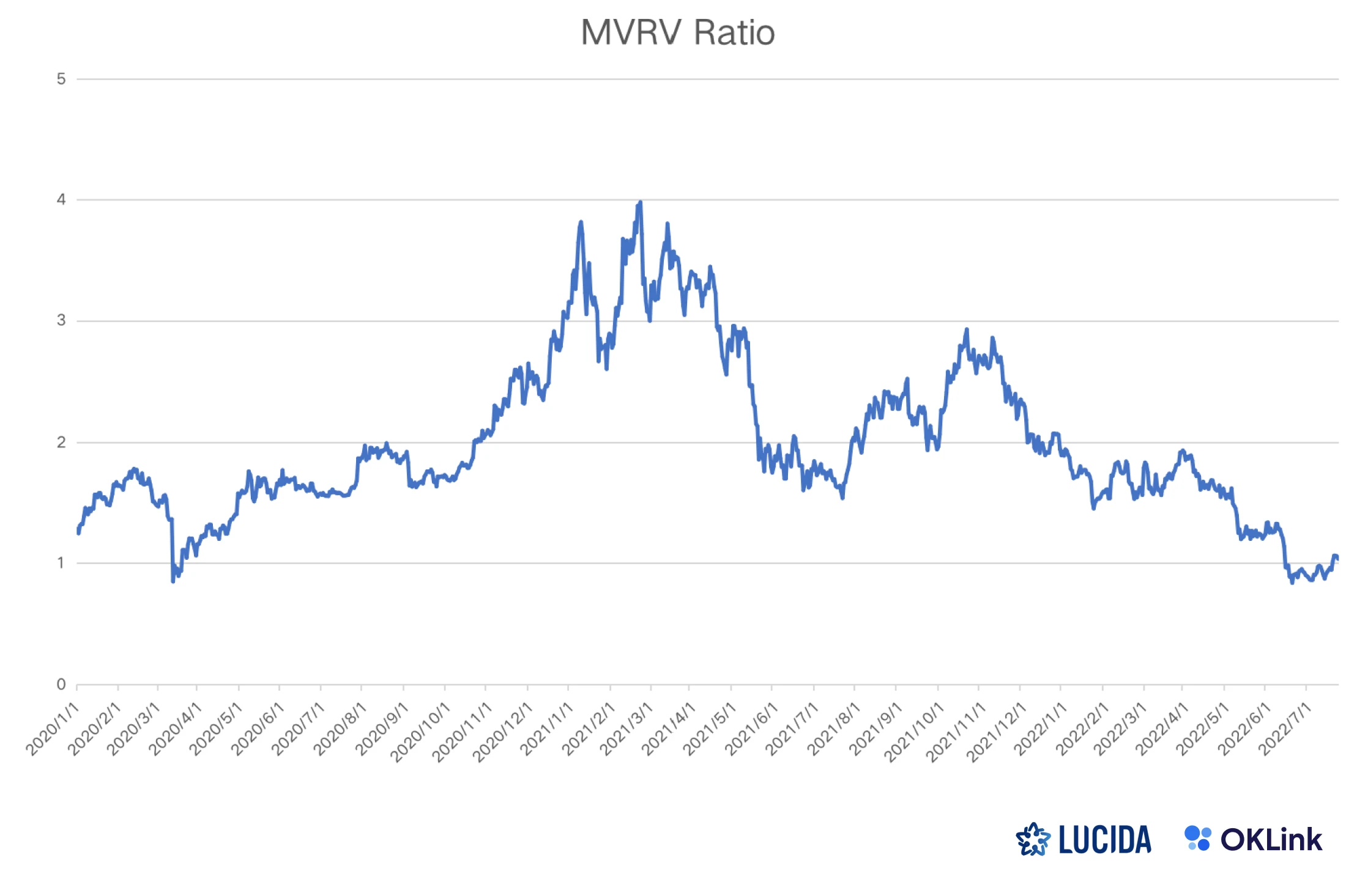 LUCIDA × OKLink: The value of on-chain data to secondary market investment