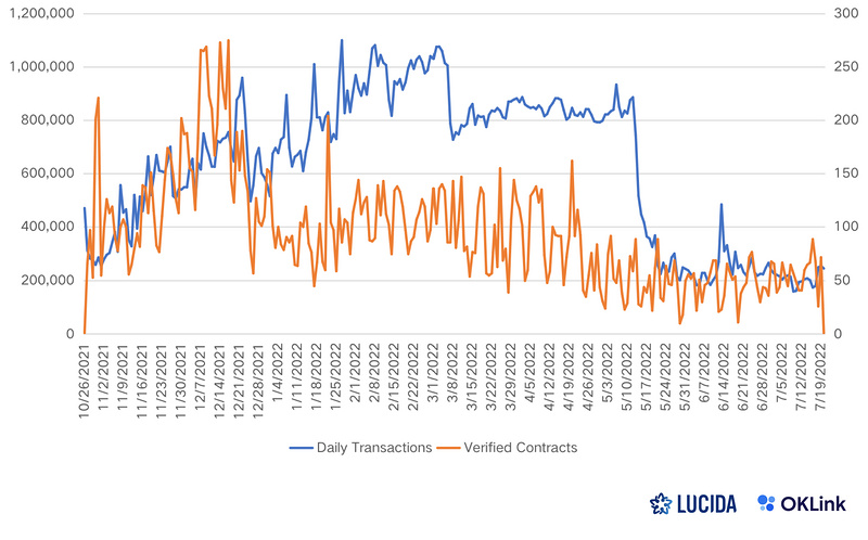 LUCIDA × OKLink：链上数据对二级市场投资的价值