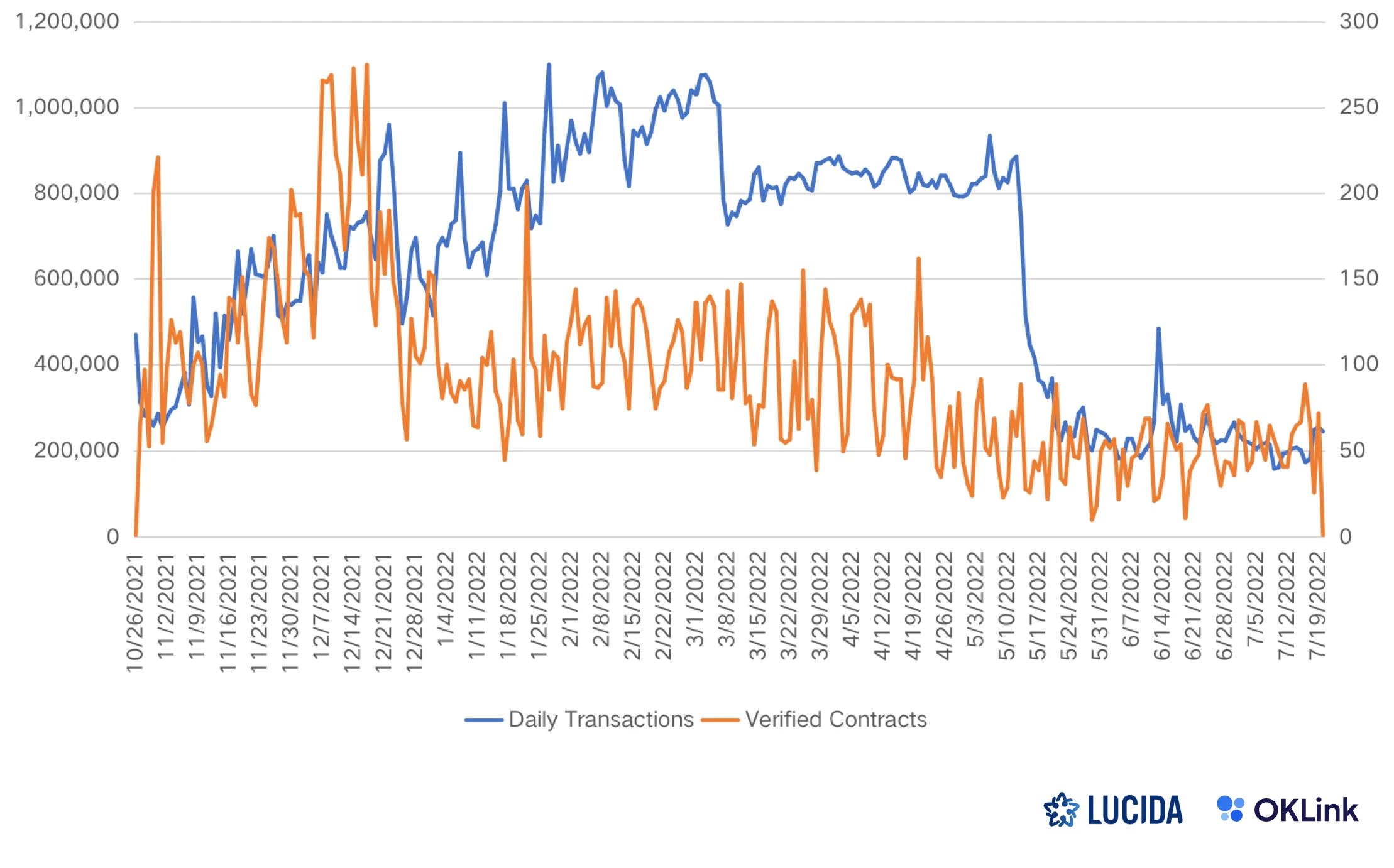 LUCIDA × OKLink: The value of on-chain data to secondary market investment