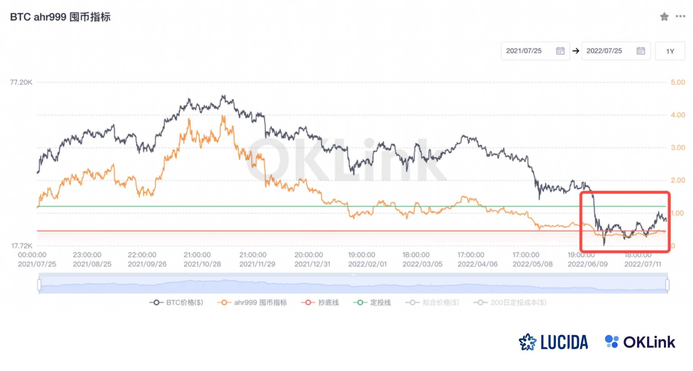 LUCIDA × OKLink: The value of on-chain data to secondary market investment