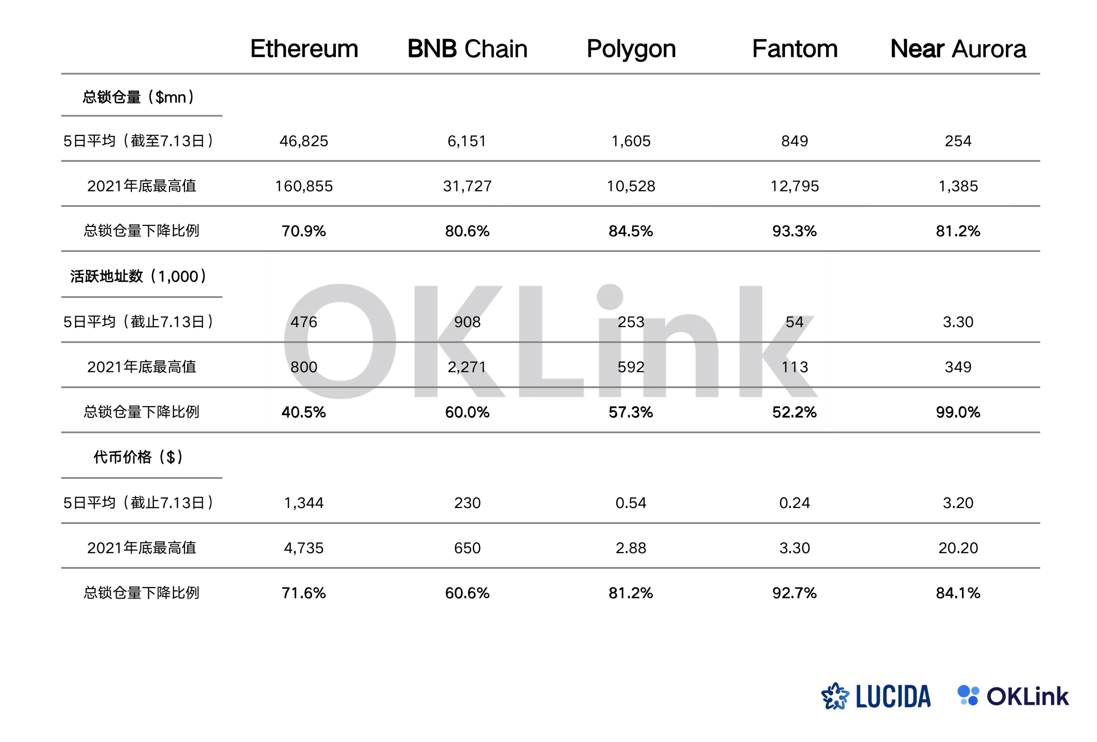 LUCIDA × OKLink: The value of on-chain data to secondary market investment