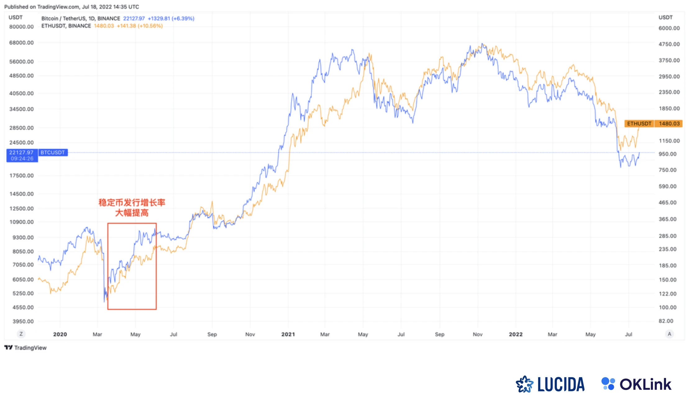 LUCIDA × OKLink: The value of on-chain data to secondary market investment