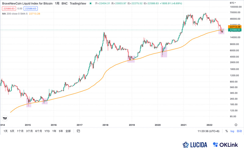 LUCIDA × OKLink：链上数据对二级市场投资的价值