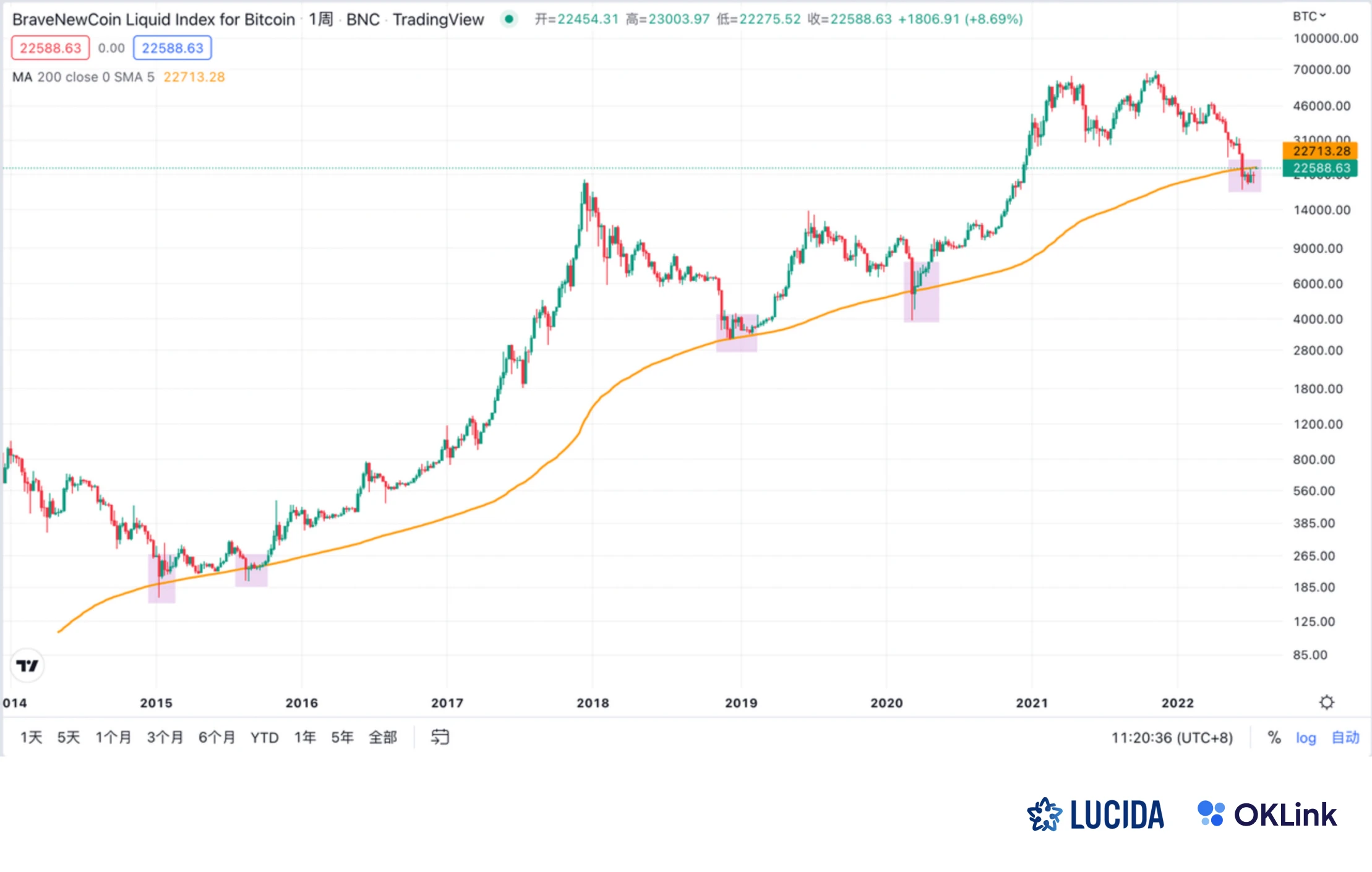 LUCIDA × OKLink:链上数据对二级市场投资的价值