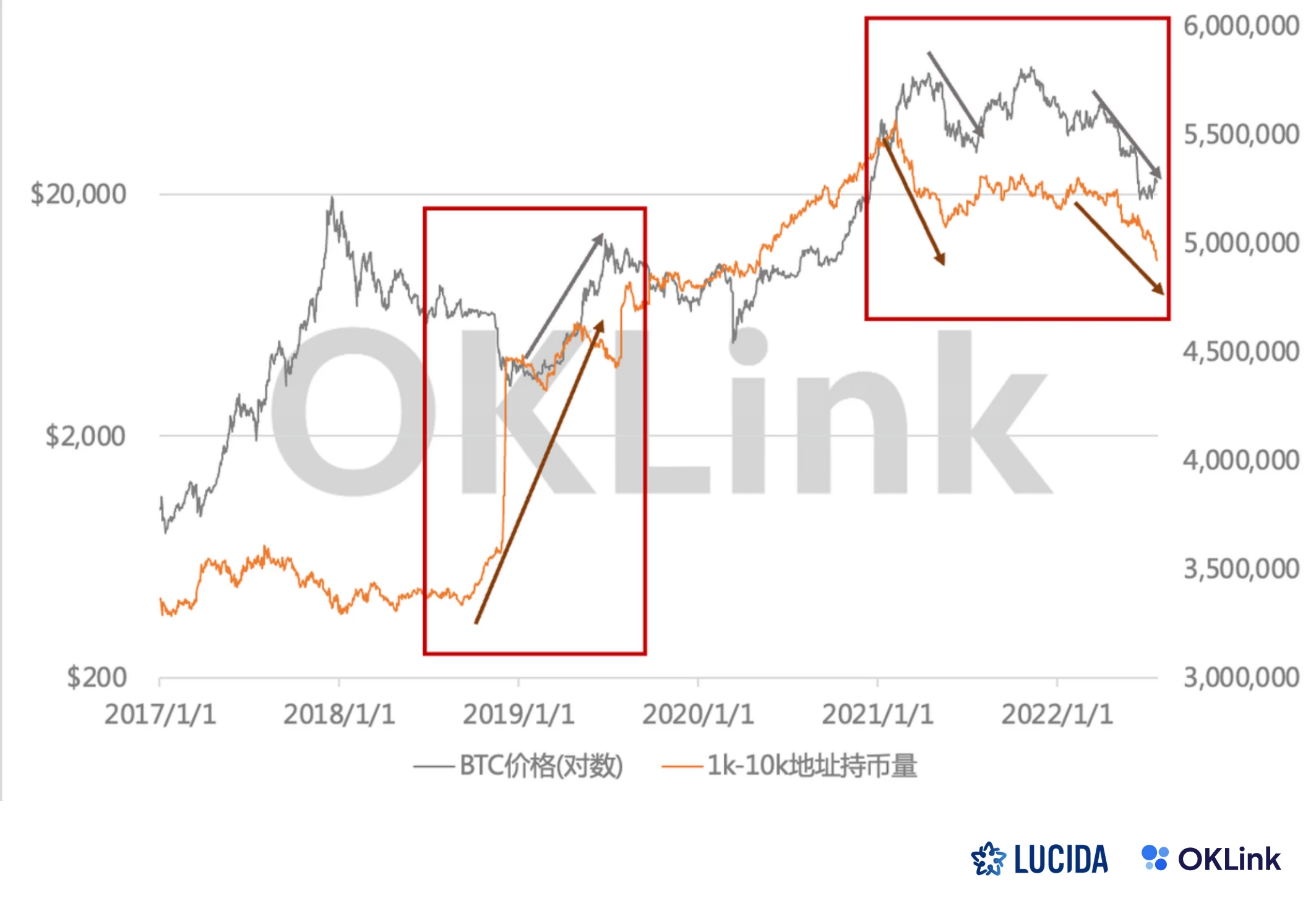 LUCIDA × OKLink: 二次市場投資に対するオンチェーン データの価値