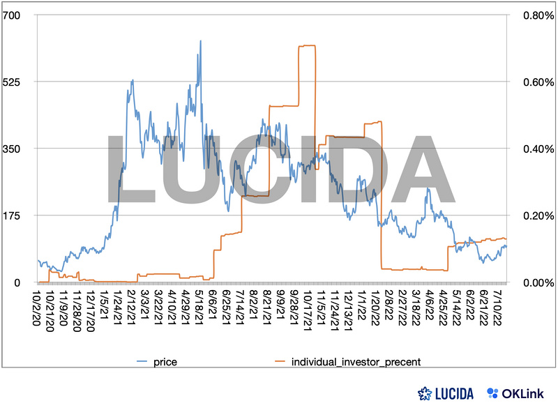 LUCIDA × OKLink：链上数据对二级市场投资的价值