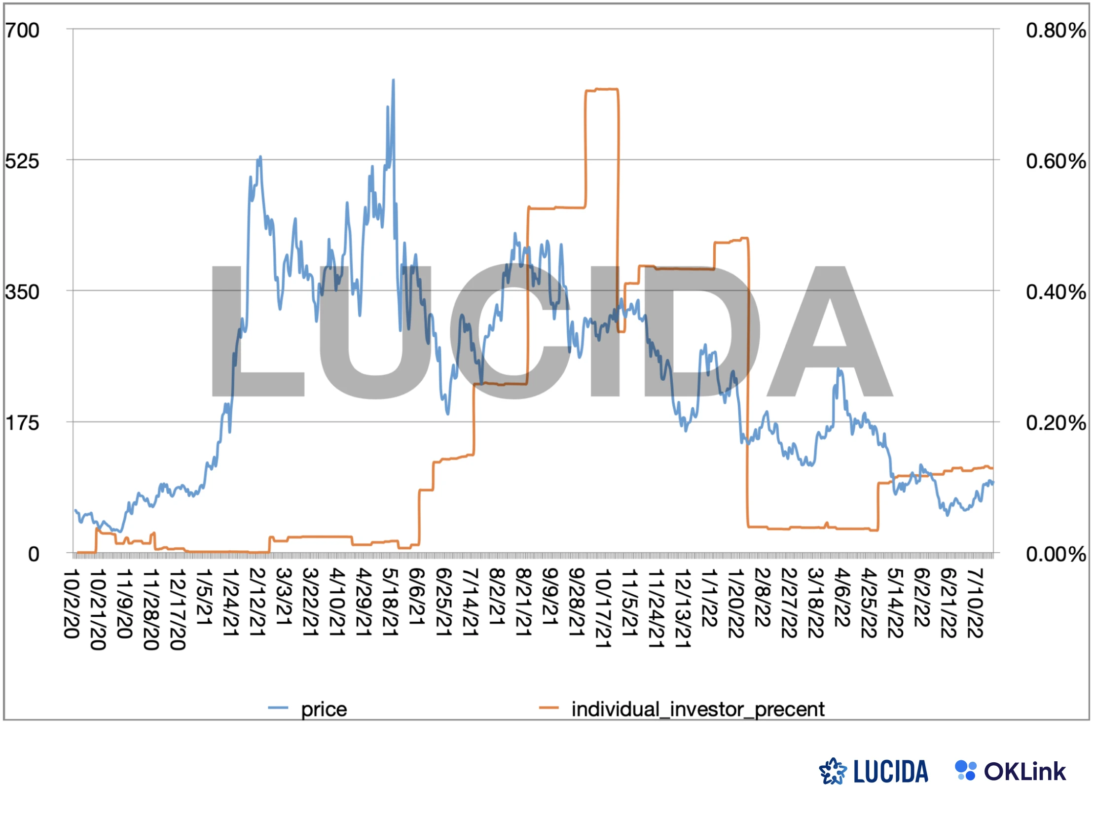 LUCIDA × OKLink: The value of on-chain data to secondary market investment