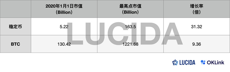 LUCIDA × OKLink：链上数据对二级市场投资的价值