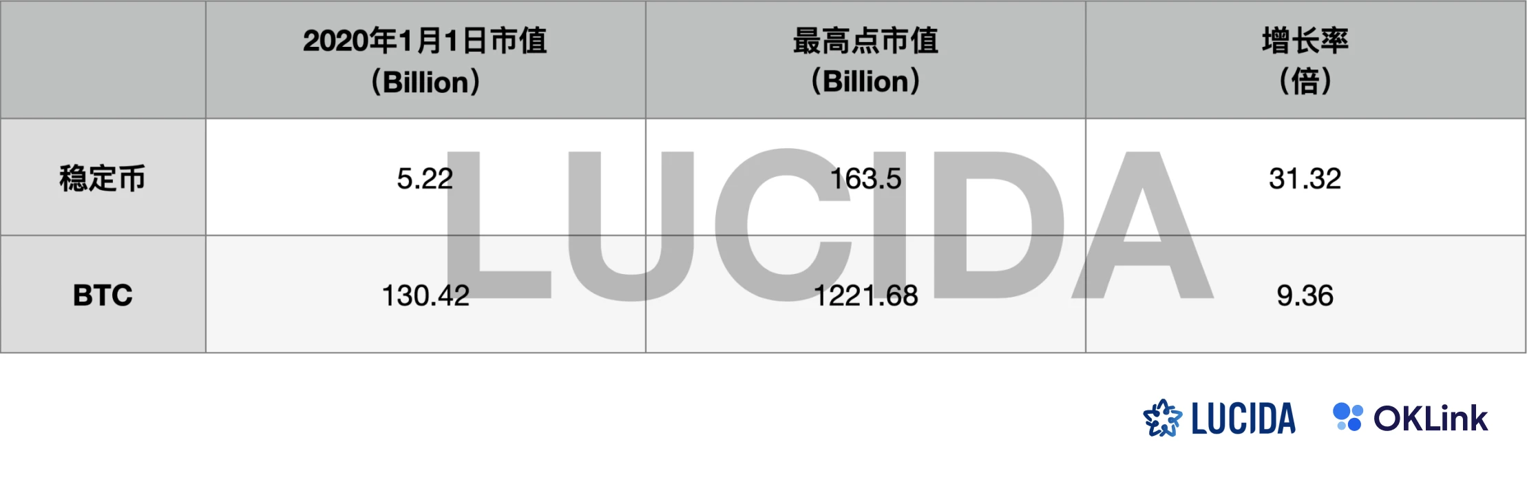 LUCIDA × OKLink：链上数据对二级市场投资的价值