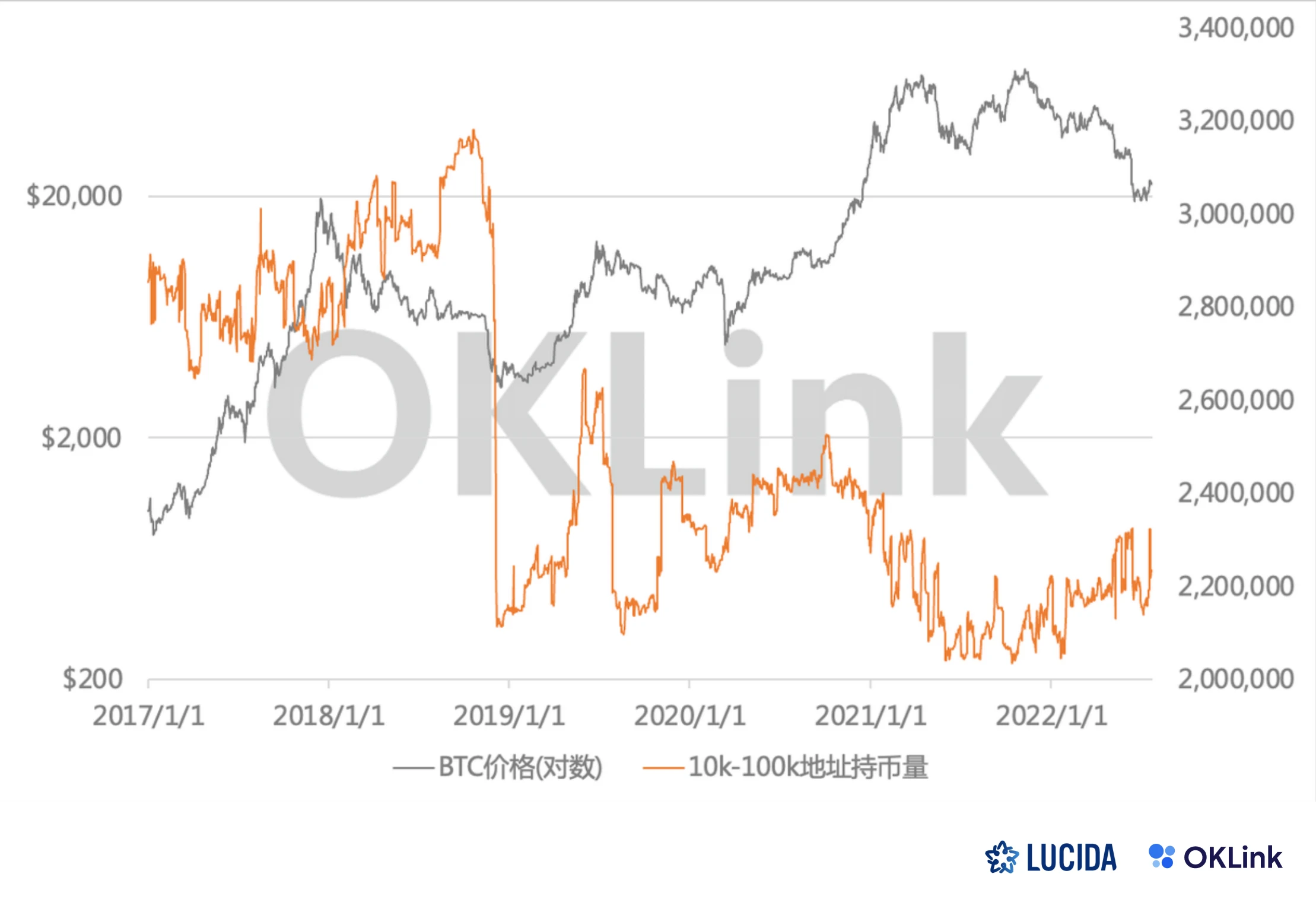 LUCIDA × OKLink：链上数据对二级市场投资的价值