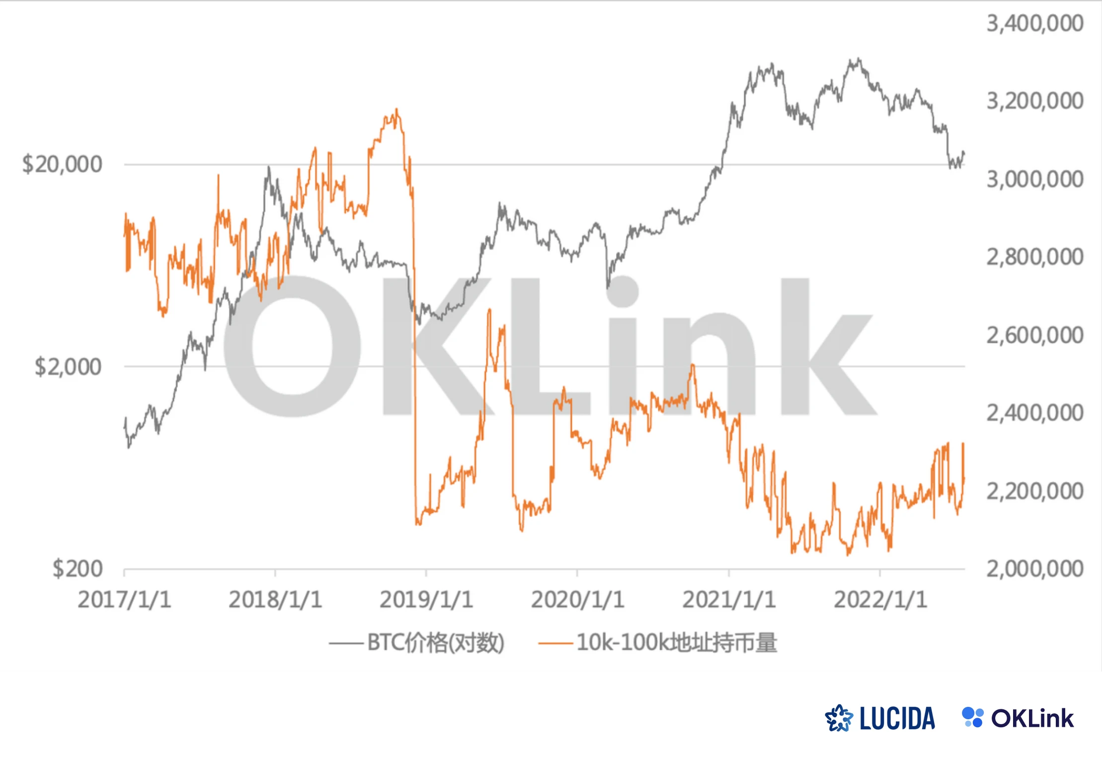 LUCIDA × OKLink: The value of on-chain data to secondary market investment