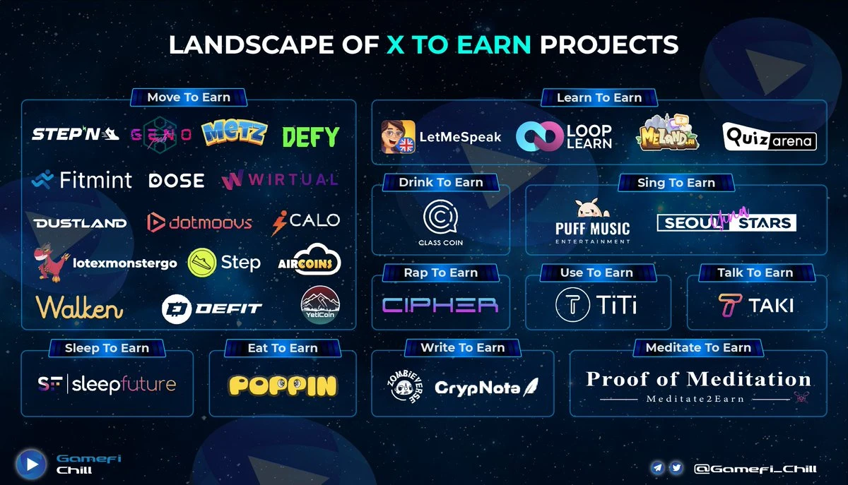 「X」to「Earn」：赛道现状与破局思路