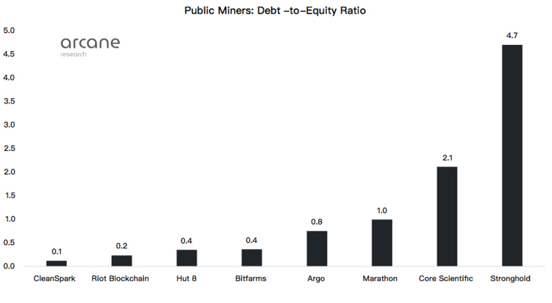 Arcane Research：深度解读八家比特币上市矿企的发展现状