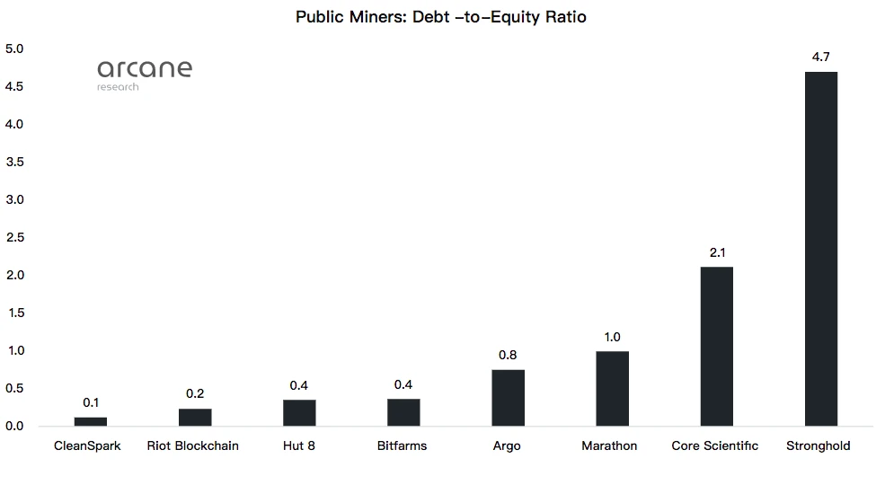 Arcane Research：深度解读八家比特币上市矿企的发展现状