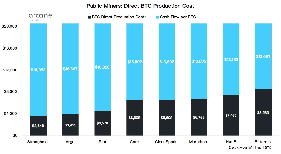Arcane Research：深度解读八家比特币上市矿企的发展现状