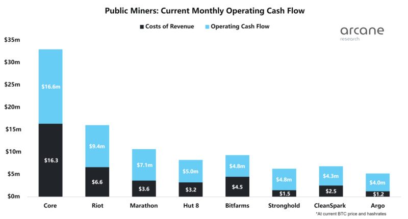 Arcane Research：深度解读八家比特币上市矿企的发展现状