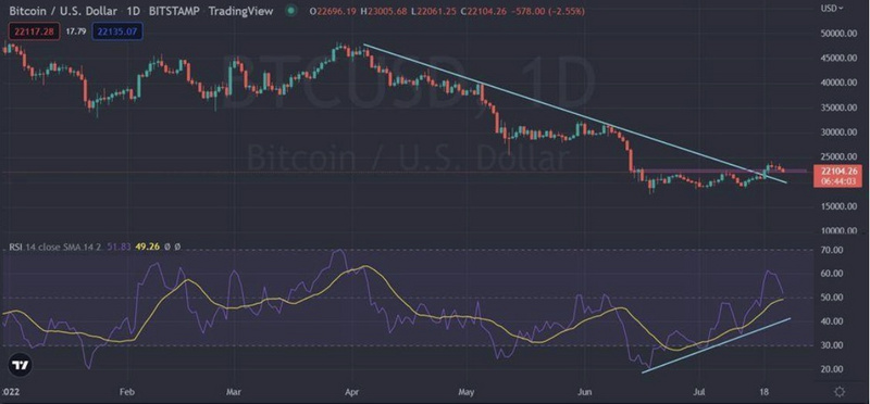 Bitfinex分析师：BTC多个指标持续向好，已到达买入价位