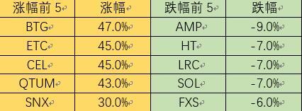 Foresight Ventures市场周报：没有坏消息就是好消息