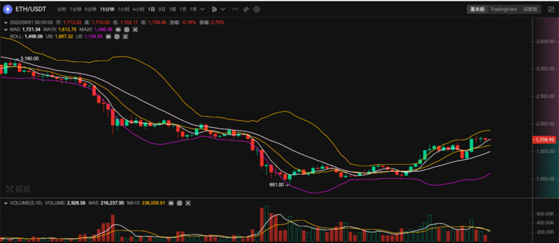 ETH周报 | 主网已完成第10次影子分叉；测试网Goerli/Prater于8月4日开始合并（7.25-7.31）