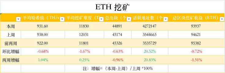 ETH周报 | 主网已完成第10次影子分叉；测试网Goerli/Prater于8月4日开始合并（7.25-7.31）