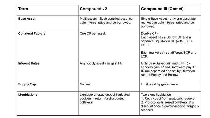 对话Compound核心开发者：详解最新版本Compound