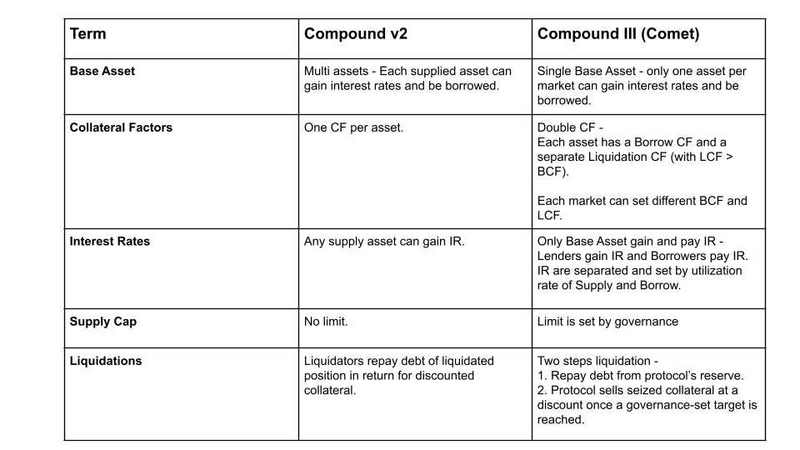 对话Compound核心开发者：详解最新版本Compound