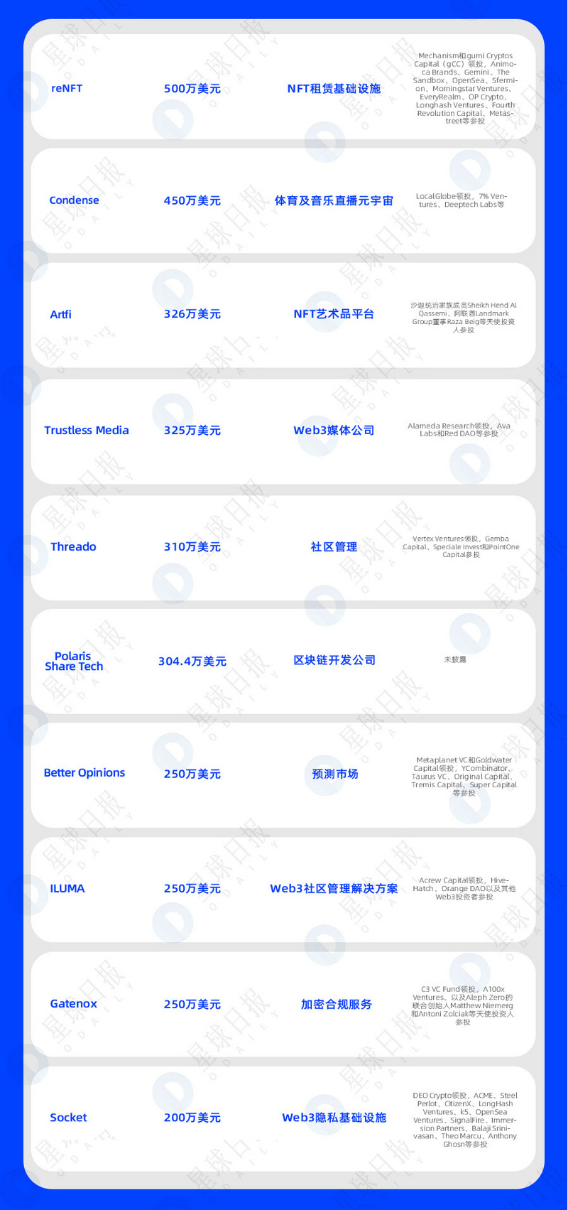 一周融资速递 | 45家项目获投；已披露融资总额约为4.7亿美元（7.25-7.31）