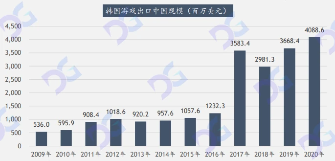 韩国游戏的危机与链改机遇