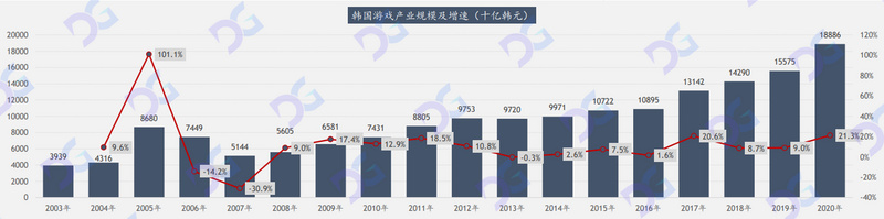 韩国游戏的危机与链改机遇