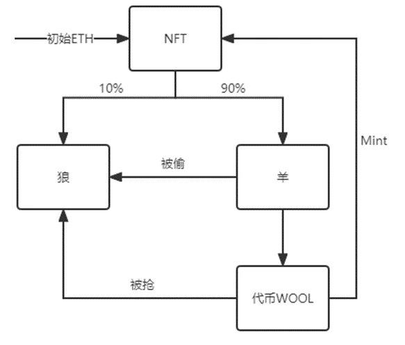 Inventory of the Gamefi economic model, and finally found the money-making strategy