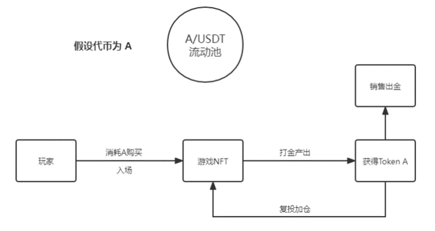 Gamefi の経済モデルを棚卸し、最終的に金儲けの戦略を見つけた