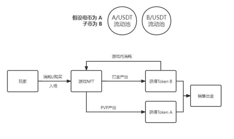 Gamefi经济模型大盘点，终于找到了其中的赚钱策略