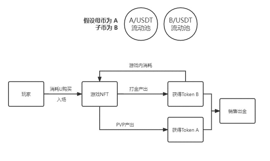 Gamefi经济模型大盘点，终于找到了其中的赚钱策略